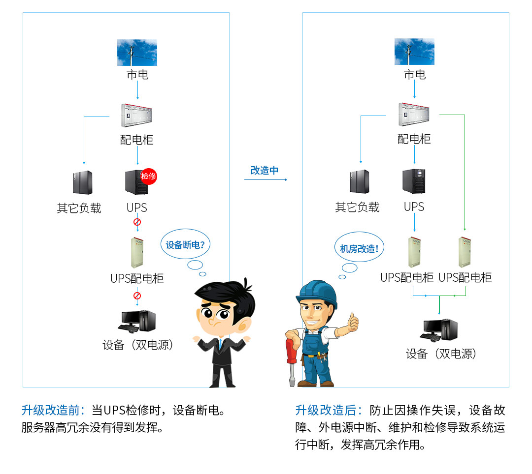 机房改造方案